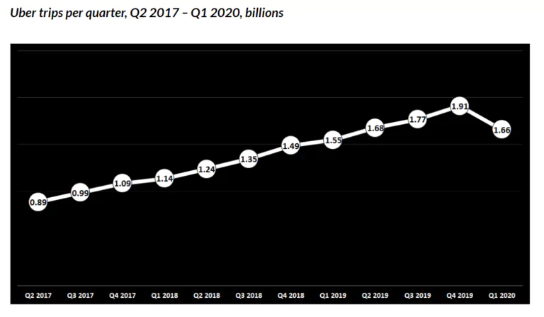 Uber Trips Per Quarter